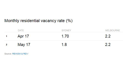 Monthly residential vacancy rate