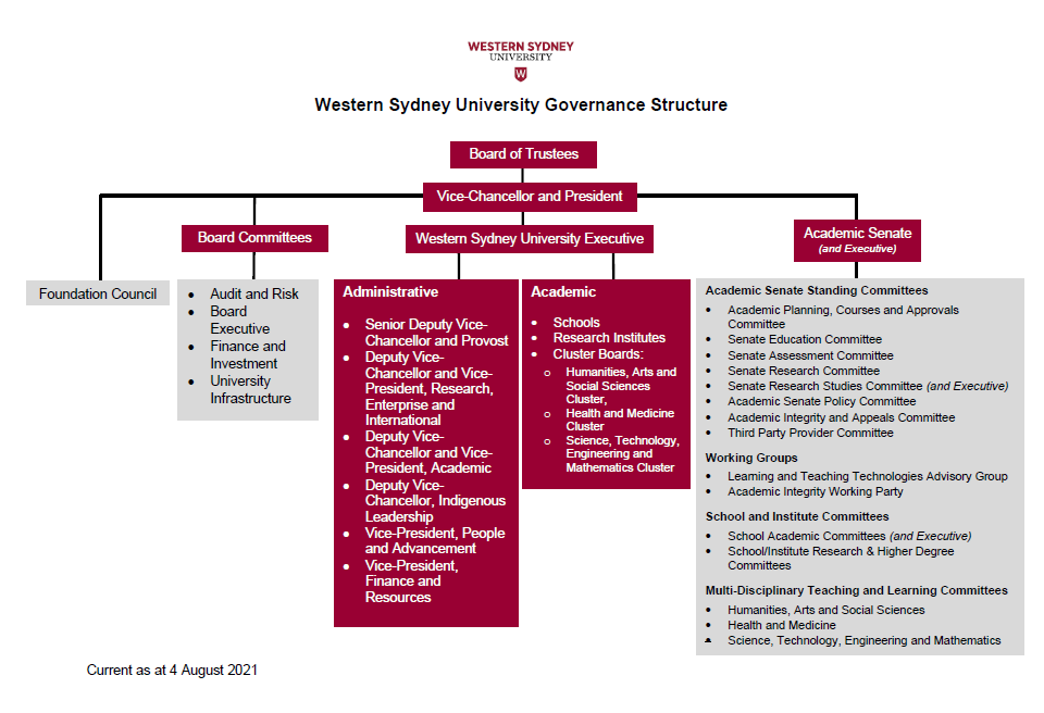 Western Sydney University Governance Structure