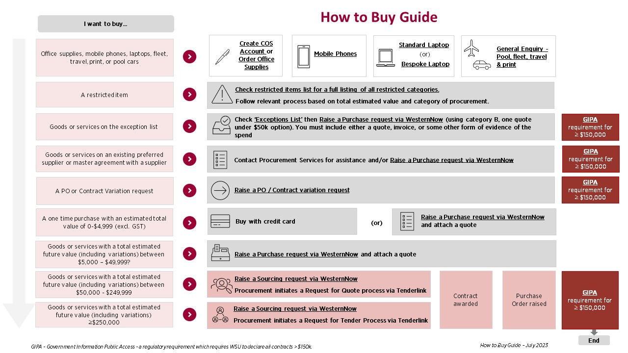How to Buy Guide