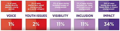 Graphic showing statistics: 1% of news stories directly quoted a young person. 2% were about young people as a social  category. 11% included images of young people. 11% included the views and experiences of young people. 34% were about issues likely to impact young people.