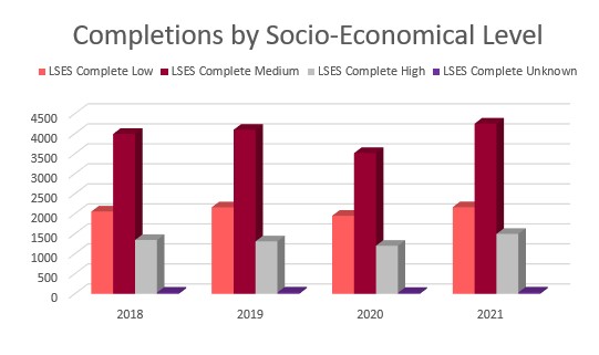 Completions by Socio-Economic Level Graph