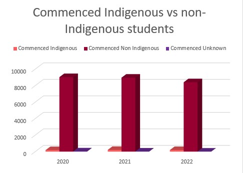 Commencements by Indigenous Graph