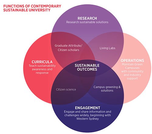 Functions of a contemporary sustainable university