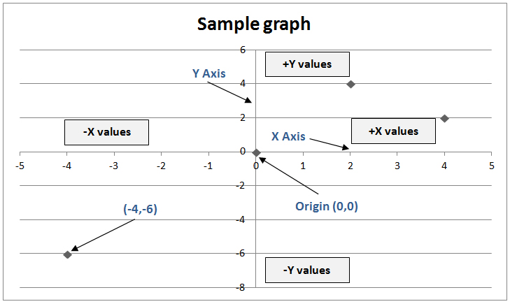 Biology 4.1 Basics of a graph