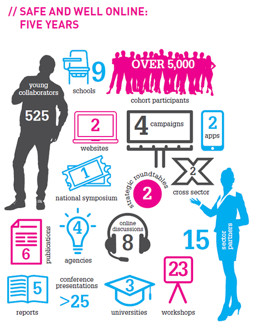 Infographic representing: Safe and Well Online: five years. 525 young collaborators. 9 schools. Over 5000 cohort participants. 2 websites. 4 campaigns. 2 apps. 1 national symposium. 2 strategic roundtables. 2 cross sector. 6 publications. 4 agencies. 8 online discussions. 15 sector partners. 5 reports. 25 conference presentations. 3 universities. 23 workshops.