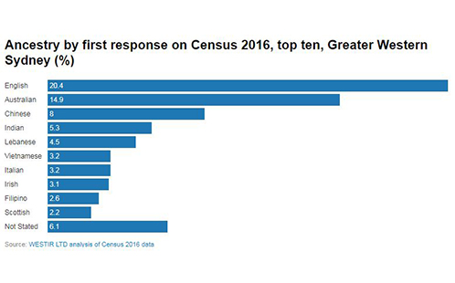 Ancestry by first response on Census 2016