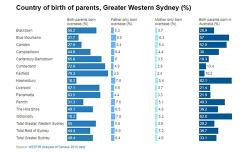 Country of birth of parents